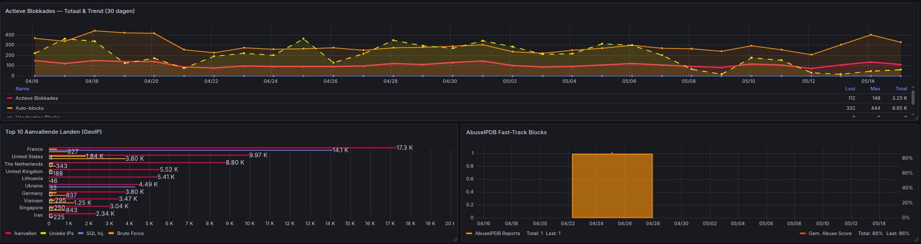 AEGIS security monitoring dashboard met actieve blokkades en top 10 aanvallende landen — DSCloud9 managed WordPress hosting