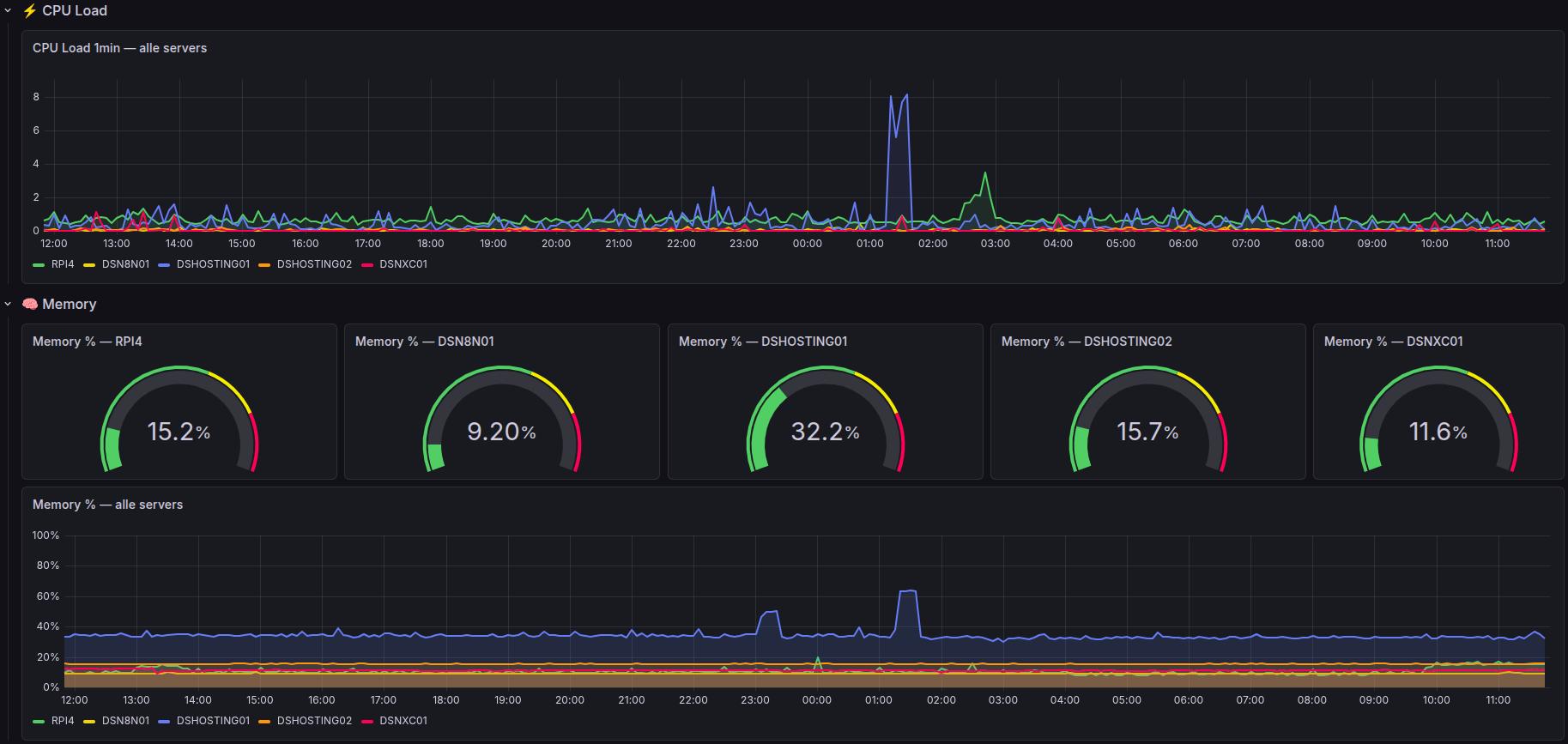 Grafana server monitoring dashboard met CPU load en memory gebruik van alle DSCloud9 servers — managed WordPress hosting infrastructuur